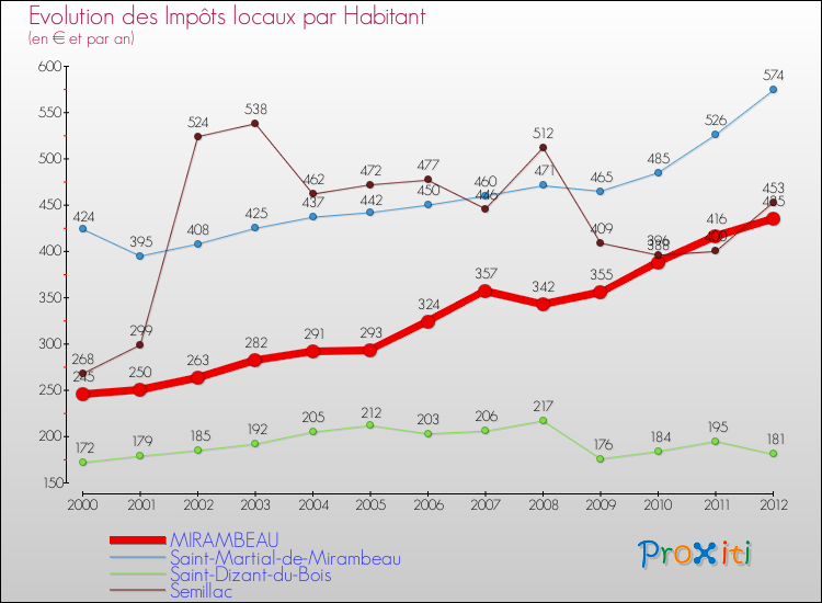 Evolution et montant des impôts locaux par Habitant pour MIRAMBEAU et les communes proches Comparaison des impôts locaux par habitant pour MIRAMBEAU et les communes voisines