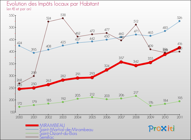 Evolution et montant des impôts locaux par Habitant pour MIRAMBEAU et les communes proches Comparaison des impôts locaux par habitant pour MIRAMBEAU et les communes voisines