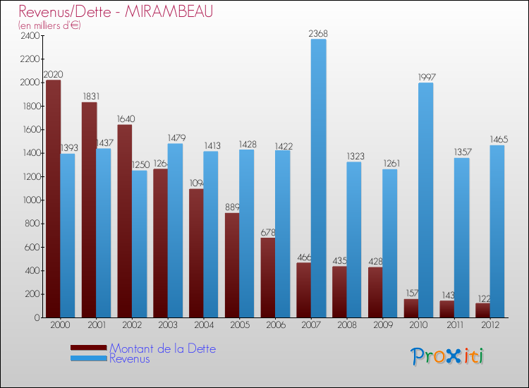Evolution comparée de la dette et des revenus pour la commune de MIRAMBEAU de 2000 à 2012 Comparaison de la dette et des revenus pour MIRAMBEAU de 2000 à 2012