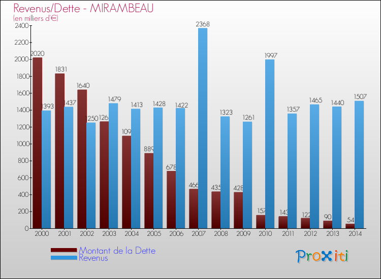 Evolution comparée de la dette et des revenus pour la commune de MIRAMBEAU de 2000 à 2014 Comparaison de la dette et des revenus pour MIRAMBEAU de 2000 à 2014