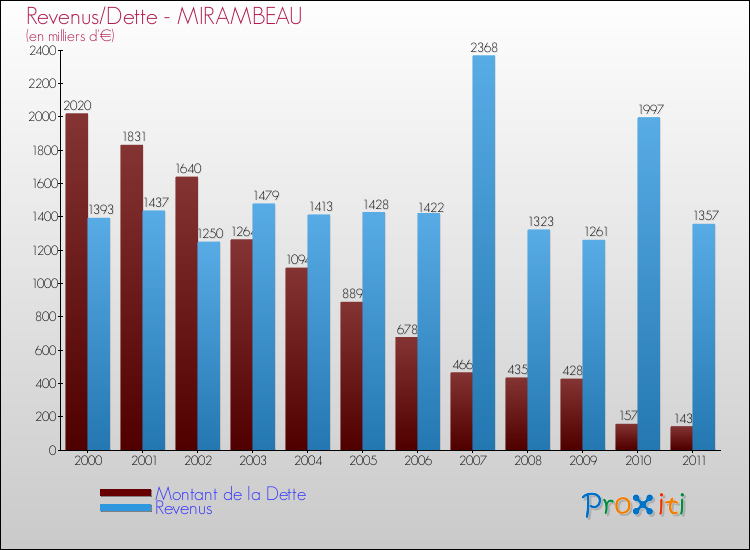 Evolution comparée de la dette et des revenus pour la commune de MIRAMBEAU de 2000 à 2011 Comparaison de la dette et des revenus pour MIRAMBEAU de 2000 à 2011