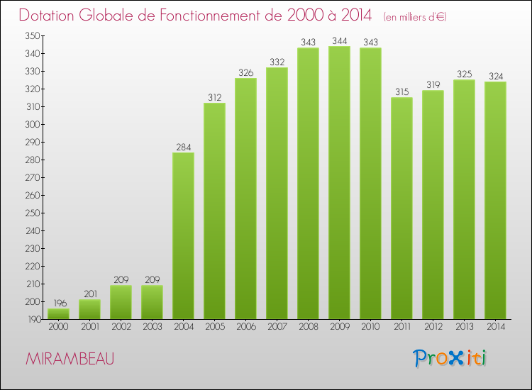Evolution du montant de la Dotation Globale de Fonctionnement pour la commune de MIRAMBEAU de 2000 à 2014 Evolution du montant de la Dotation Globale de Fonctionnement pour MIRAMBEAU de 2000 à 2014
