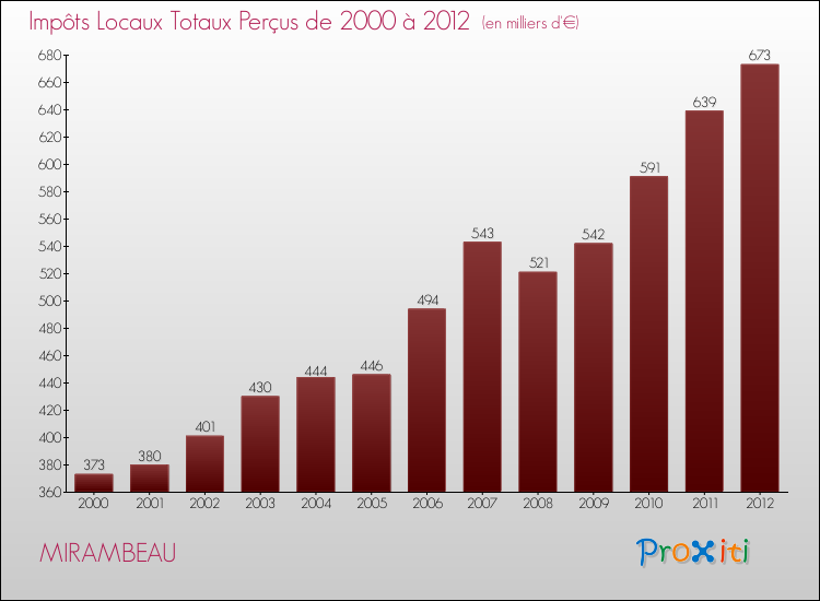 Evolution des Impôts Locaux pour la commune de MIRAMBEAU de 2000 à 2012 Evolution des Impôts Locaux pour MIRAMBEAU de 2000 à 2012