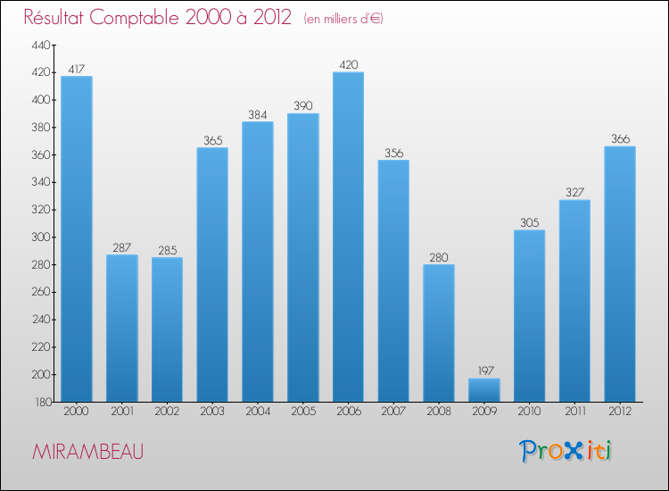 Evolution du résultat comptable pour la commune de MIRAMBEAU de 2000 à 2012 Evolution du résultat comptable pour MIRAMBEAU de 2000 à 2012