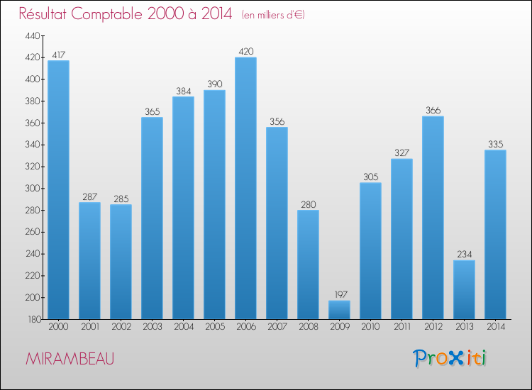 Evolution du résultat comptable pour la commune de MIRAMBEAU de 2000 à 2014 Evolution du résultat comptable pour MIRAMBEAU de 2000 à 2014