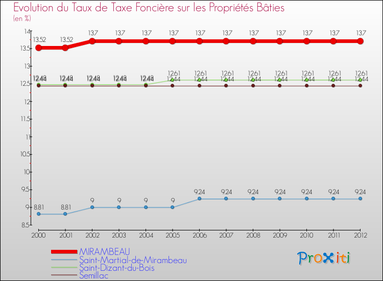Evolution du taux de la taxe foncière sur le bati pour MIRAMBEAU et les communes proches de 2000 à 2012 Comparaison des taux de taxe foncière sur le bati pour MIRAMBEAU et les communes voisines de 2000 à 2012