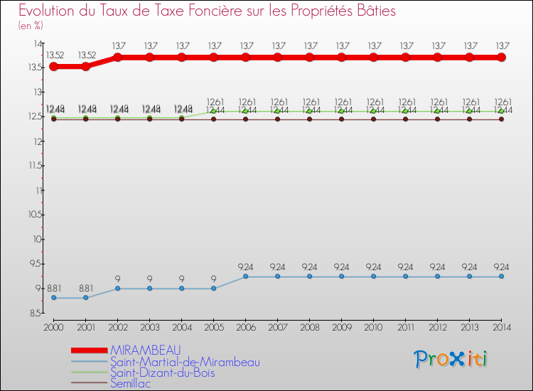 Evolution du taux de la taxe foncière sur le bati pour MIRAMBEAU et les communes proches de 2000 à 2014 Comparaison des taux de taxe foncière sur le bati pour MIRAMBEAU et les communes voisines de 2000 à 2014