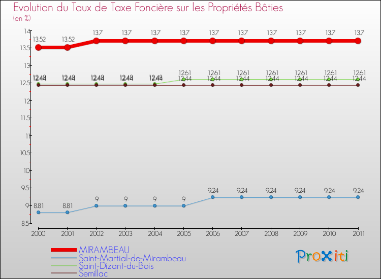 Evolution du taux de la taxe foncière sur le bati pour MIRAMBEAU et les communes proches Comparaison des taux de taxe foncière sur le bati pour MIRAMBEAU et les communes voisines