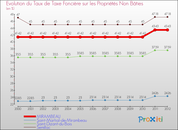 Evolution du taux de la taxe foncière sur les immeubles et terrains non batis pour MIRAMBEAU et les communes proches de 2000 à 2012 Comparaison des taux de la taxe foncière sur les immeubles et terrains non batis pour MIRAMBEAU et les communes voisines de 2000 à 2012