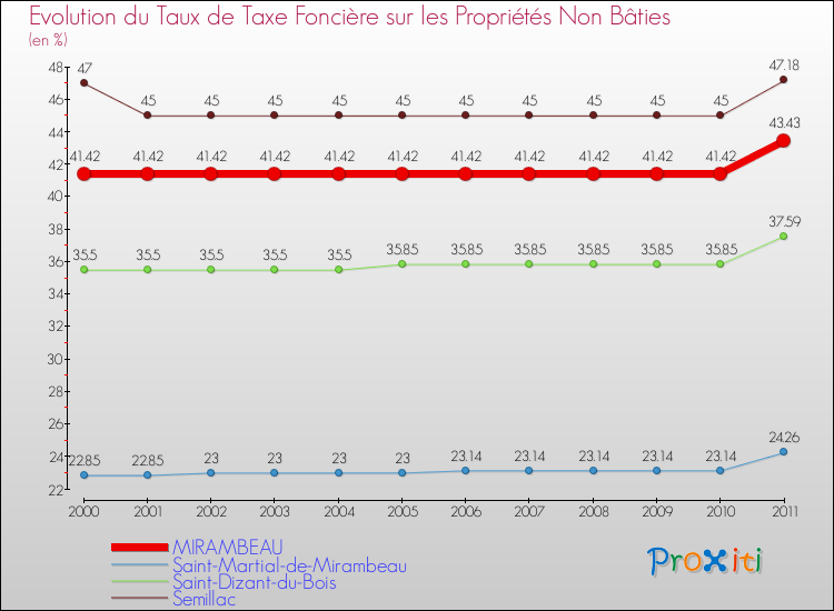 Evolution du taux de la taxe foncière sur les immeubles et terrains non batis pour MIRAMBEAU et les communes proches Comparaison des taux de la taxe foncière sur les immeubles et terrains non batis pour MIRAMBEAU et les communes voisines