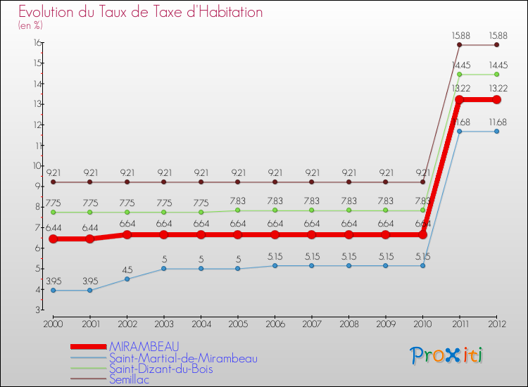 Evolution du taux de la taxe d'habitation pour MIRAMBEAU et les communes proches Comparaison des taux de la taxe d'habitation pour MIRAMBEAU et les communes voisines