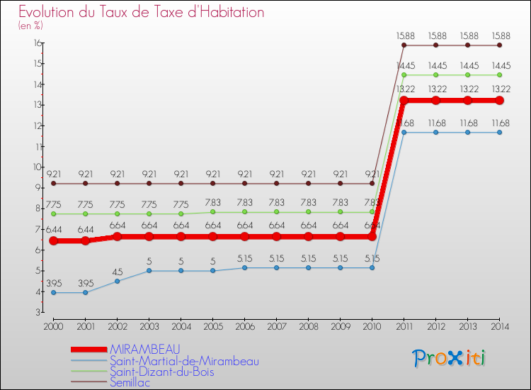 Evolution du taux de la taxe d'habitation pour MIRAMBEAU et les communes proches de 2000 à 2014 Comparaison des taux de la taxe d'habitation pour MIRAMBEAU et les communes voisines de 2000 à 2014