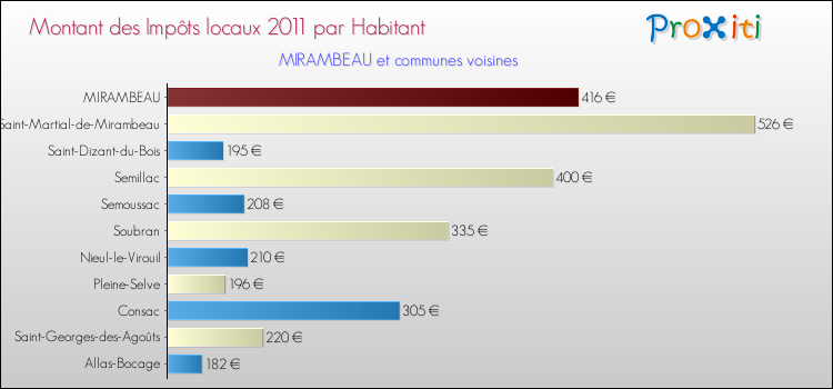 Montant des impôts locaux par Habitant pour MIRAMBEAU et les communes proches Comparaison des impôts locaux par habitant pour MIRAMBEAU et les communes voisines