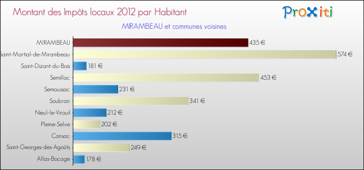 Montant des impôts locaux par Habitant pour MIRAMBEAU et les communes proches Comparaison des impôts locaux par habitant pour MIRAMBEAU et les communes voisines