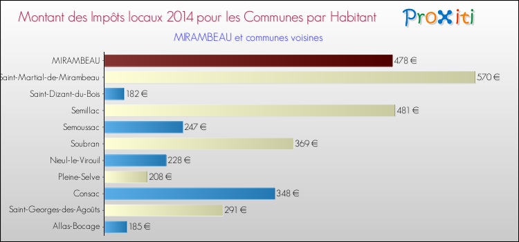 Montant des impôts locaux par Habitant pour MIRAMBEAU et les communes proches en 2014 Comparaison des impôts locaux par habitant pour MIRAMBEAU et les communes voisines en 2014
