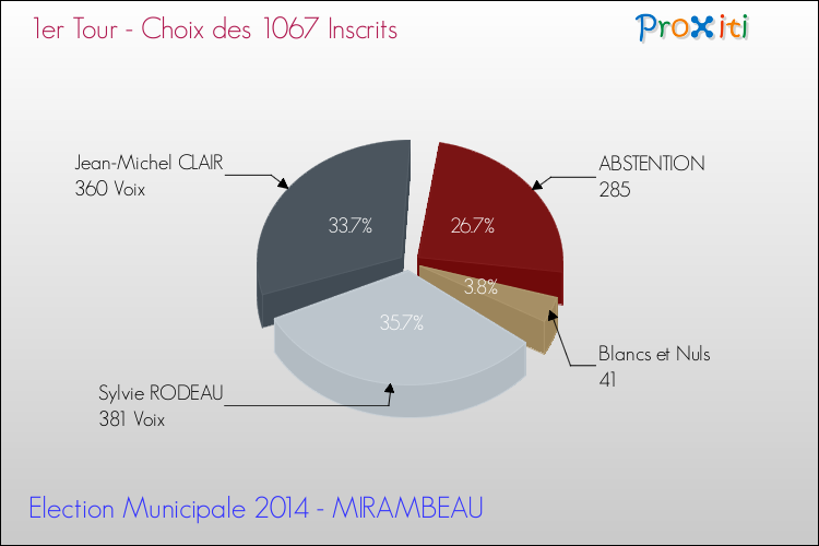 Résultats par rapport aux inscrits au 1er Tour des Elections Municipales 2014 de la commune de MIRAMBEAU Elections Municipales 2014 - Résultats par rapport aux inscrits au 1er Tour pour la commune de MIRAMBEAU