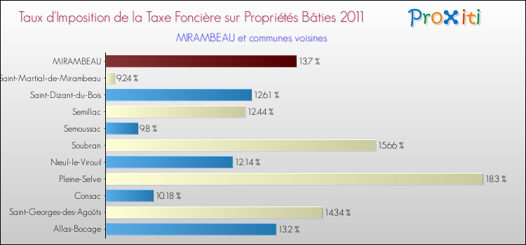 Taux d'imposition de la taxe foncière sur le bati 2011 pour MIRAMBEAU et les communes proches Comparaison des taux d'imposition de la taxe foncière sur le bati 2011 pour MIRAMBEAU et les communes voisines