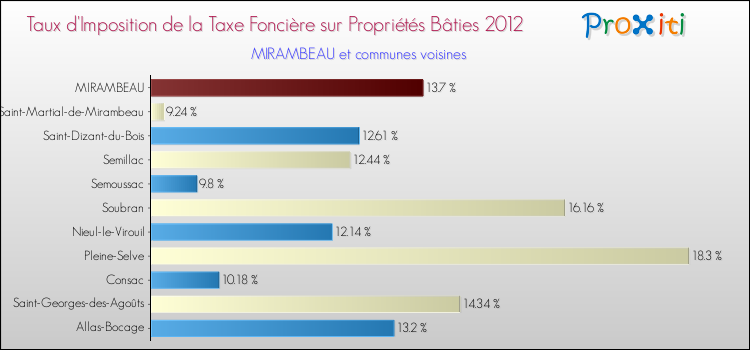 Taux d'imposition de la taxe foncière sur le bati 2012 pour MIRAMBEAU et les communes proches Comparaison des taux d'imposition de la taxe foncière sur le bati 2012 pour MIRAMBEAU et les communes voisines