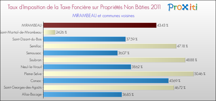 Taux d'imposition de la taxe foncière sur les immeubles et terrains non batis 2011 pour MIRAMBEAU et les communes proches Comparaison des taux d'imposition de la taxe foncière sur les immeubles et terrains non batis 2011 pour MIRAMBEAU et les communes voisines