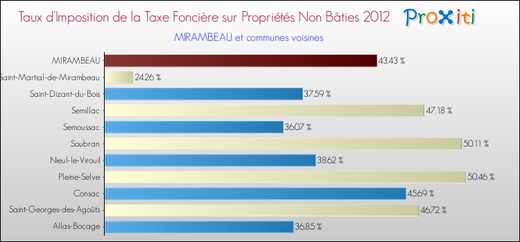 Taux d'imposition de la taxe foncière sur les immeubles et terrains non batis 2012 pour MIRAMBEAU et les communes proches Comparaison des taux d'imposition de la taxe foncière sur les immeubles et terrains non batis 2012 pour MIRAMBEAU et les communes voisines