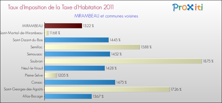 Taux d'imposition de la taxe d'habitation 2011 pour MIRAMBEAU et les communes proches Comparaison des taux d'imposition de la taxe d'habitation 2011 pour MIRAMBEAU et les communes voisines