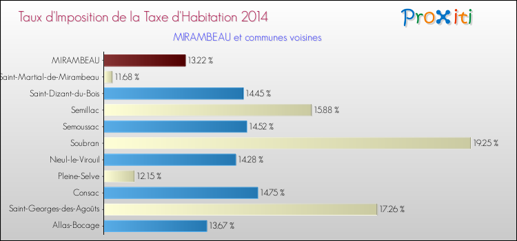 Taux d'imposition de la taxe d'habitation 2014 pour MIRAMBEAU et les communes proches Comparaison des taux d'imposition de la taxe d'habitation 2014 pour MIRAMBEAU et les communes voisines