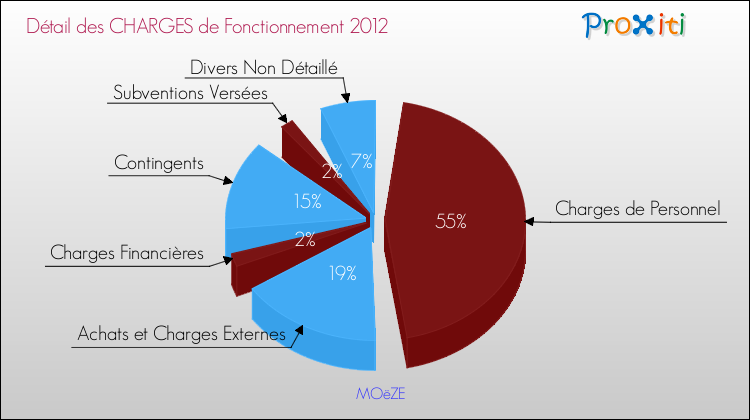 Décomposition des Charges de Fonctionnement 2012 de la commune de MOëZE Charges de Fonctionnement 2012 pour la commune de MOëZE