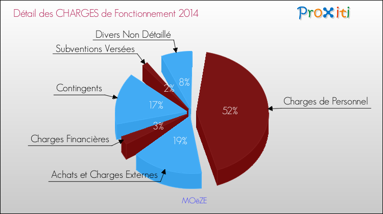 Décomposition des Charges de Fonctionnement 2014 de la commune de MOëZE Charges de Fonctionnement 2014 pour la commune de MOëZE