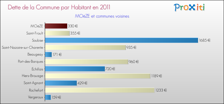 Dette par habitant de la commune en 2011 pour MOëZE et les communes proches Comparaison de la dette par habitant de la commune en 2011 pour MOëZE et les communes voisines