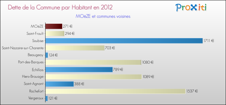 Dette par habitant de la commune en 2012 pour MOëZE et les communes proches Comparaison de la dette par habitant de la commune en 2012 pour MOëZE et les communes voisines