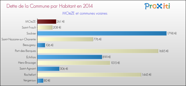 Dette par habitant de la commune en 2014 pour MOëZE et les communes proches Comparaison de la dette par habitant de la commune en 2014 pour MOëZE et les communes voisines