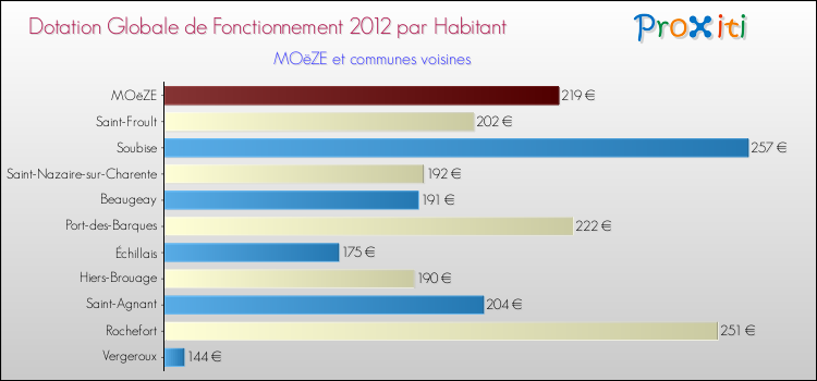 Montant des dotations globales de fonctionnement DGF par Habitant pour MOëZE et les communes proches Comparaison des des dotations globales de fonctionnement DGF par habitant pour MOëZE et les communes voisines