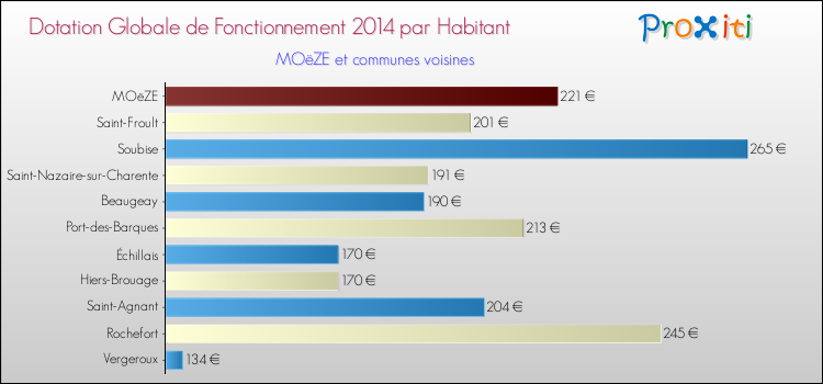Montant des dotations globales de fonctionnement DGF par Habitant pour MOëZE et les communes proches en 2014. Comparaison des des dotations globales de fonctionnement DGF par habitant pour MOëZE et les communes voisines en 2014.