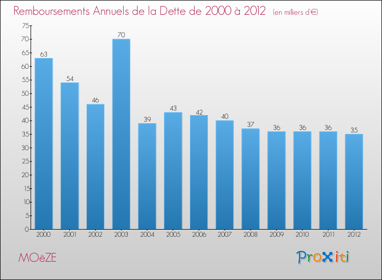 Evolution de l'annuité de la dette pour la commune de MOëZE de 2000 à 2012 Annuités de la dette pour MOëZE de 2000 à 2012