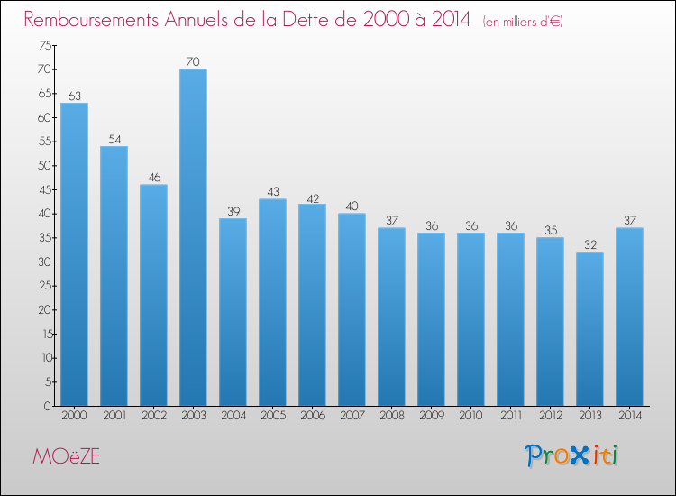 Evolution de l'annuité de la dette pour la commune de MOëZE de 2000 à 2014 Annuités de la dette pour MOëZE de 2000 à 2014