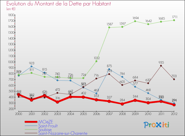 Evolution de la dette par habitant pour la commune de MOëZE et les communes proches de 2000 à 2012 Comparaison de la dette par habitant pour MOëZE et les communes voisines de 2000 à 2012