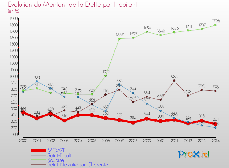 Evolution de la dette par habitant pour la commune de MOëZE et les communes proches de 2000 à 2014 Comparaison de la dette par habitant pour MOëZE et les communes voisines de 2000 à 2014