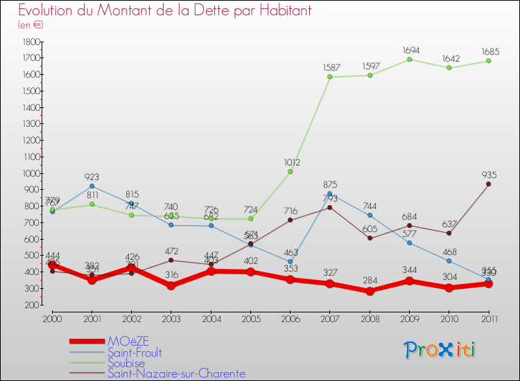 Evolution de la dette par habitant pour la commune de MOëZE et les communes proches Comparaison de la dette par habitant pour MOëZE et les communes voisines