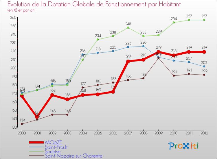 Evolution et montant de la dotation globale de fonctionnement par Habitant pour MOëZE et les communes proches Comparaison des dotations globales de fonctionnement par habitant pour MOëZE et les communes voisines
