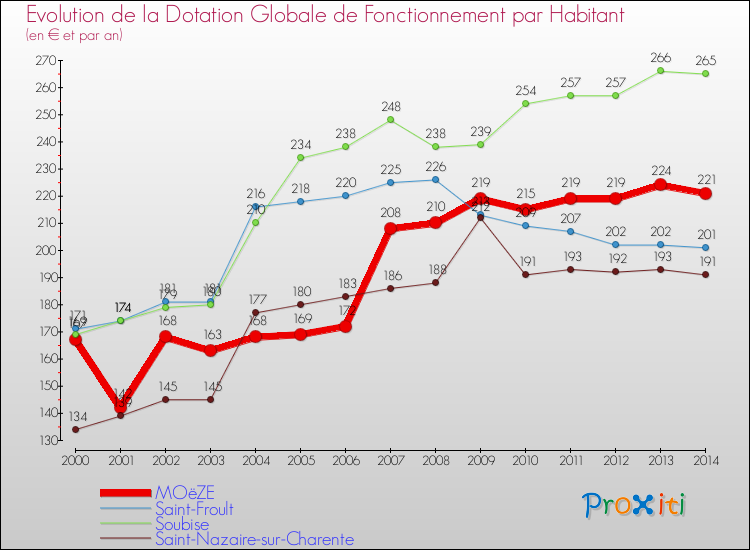 Evolution et montant de la dotation globale de fonctionnement par Habitant pour MOëZE et les communes proches de 2000 à 2014. Comparaison des dotations globales de fonctionnement par habitant pour MOëZE et les communes voisines de 2000 à 2014.