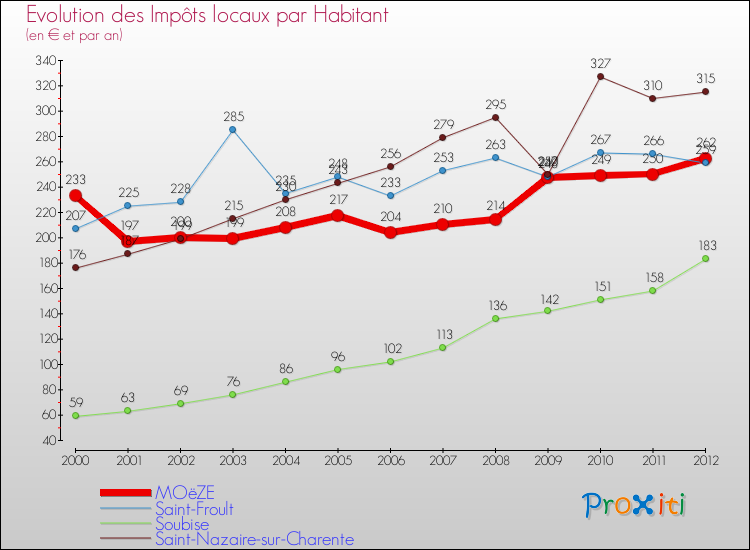 Evolution et montant des impôts locaux par Habitant pour MOëZE et les communes proches Comparaison des impôts locaux par habitant pour MOëZE et les communes voisines