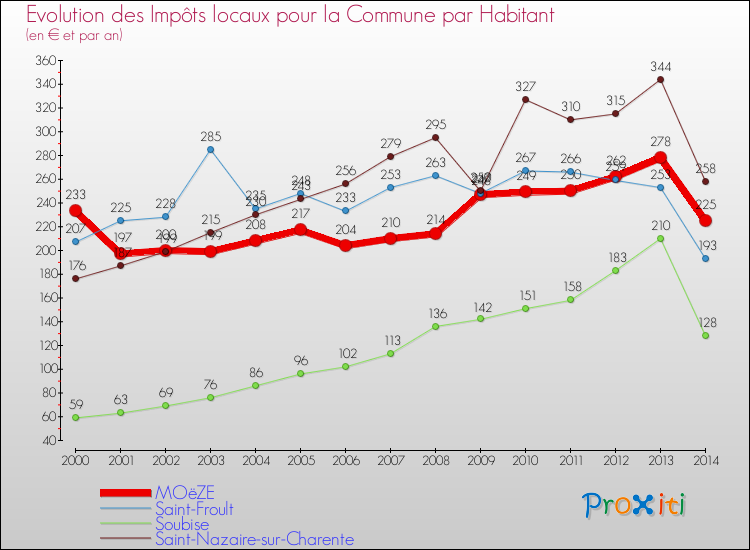Evolution et montant des impôts locaux par Habitant pour MOëZE et les communes proches de 2000 à 2014 Comparaison des impôts locaux par habitant pour MOëZE et les communes voisines de 2000 à 2014