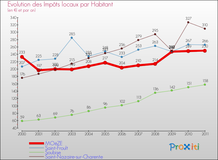 Evolution et montant des impôts locaux par Habitant pour MOëZE et les communes proches Comparaison des impôts locaux par habitant pour MOëZE et les communes voisines