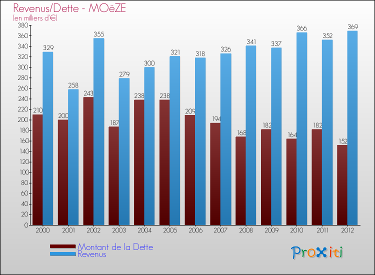 Evolution comparée de la dette et des revenus pour la commune de MOëZE de 2000 à 2012 Comparaison de la dette et des revenus pour MOëZE de 2000 à 2012