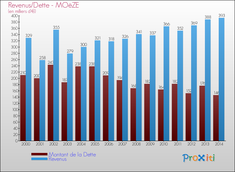 Evolution comparée de la dette et des revenus pour la commune de MOëZE de 2000 à 2014 Comparaison de la dette et des revenus pour MOëZE de 2000 à 2014