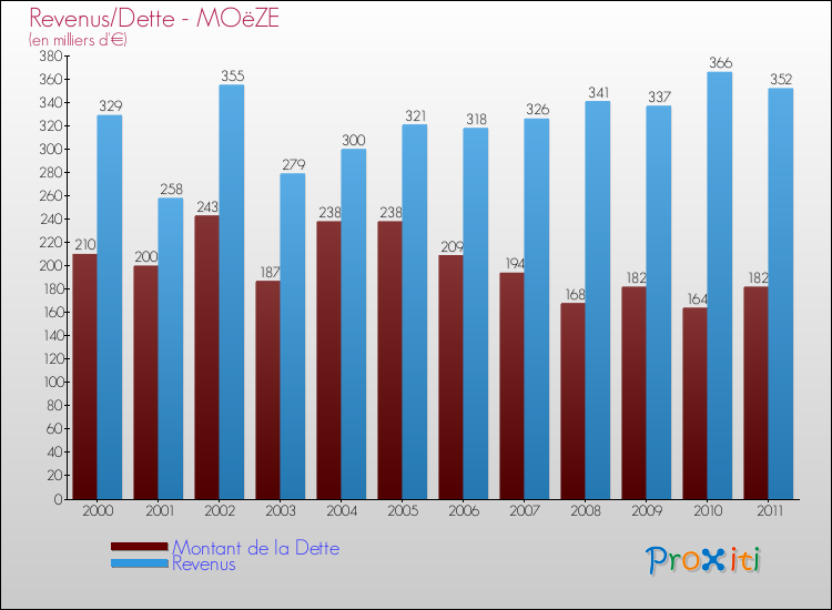 Evolution comparée de la dette et des revenus pour la commune de MOëZE de 2000 à 2011 Comparaison de la dette et des revenus pour MOëZE de 2000 à 2011