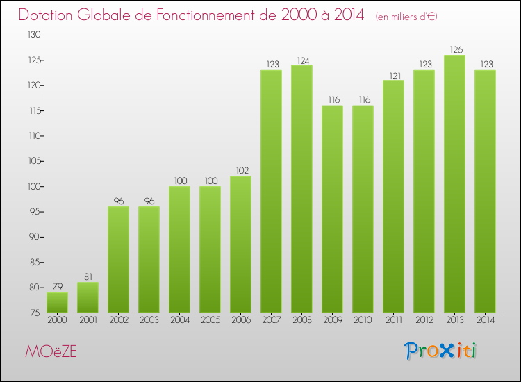Evolution du montant de la Dotation Globale de Fonctionnement pour la commune de MOëZE de 2000 à 2014 Evolution du montant de la Dotation Globale de Fonctionnement pour MOëZE de 2000 à 2014
