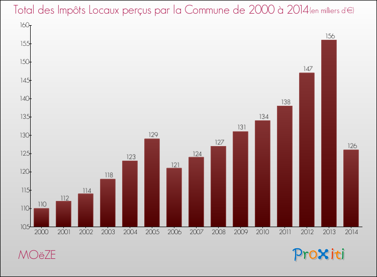 Evolution des Impôts Locaux pour la commune de MOëZE de 2000 à 2014 Evolution des Impôts Locaux pour MOëZE de 2000 à 2014
