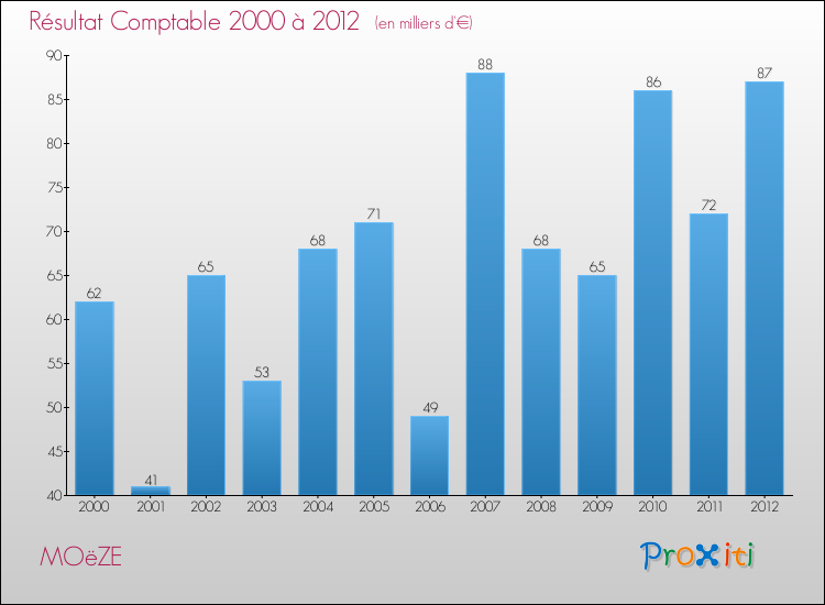 Evolution du résultat comptable pour la commune de MOëZE de 2000 à 2012 Evolution du résultat comptable pour MOëZE de 2000 à 2012
