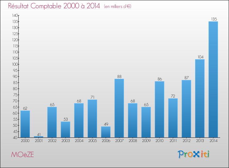 Evolution du résultat comptable pour la commune de MOëZE de 2000 à 2014 Evolution du résultat comptable pour MOëZE de 2000 à 2014
